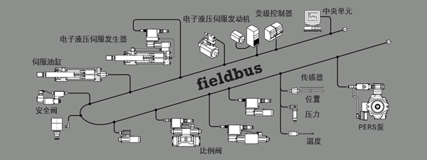 Atos電子液壓與現(xiàn)場總線相連