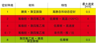 ATOS阿托斯液壓油缸密封選項(xiàng)