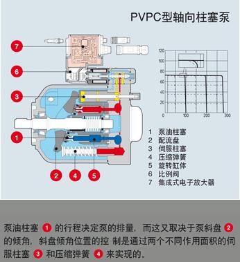 ATOS阿托斯PVPC軸向柱塞泵