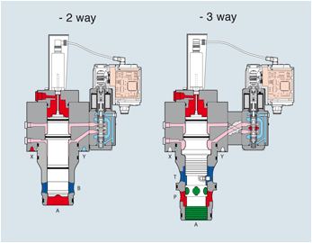 LIQZO/ LIQZP 型比例插裝閥