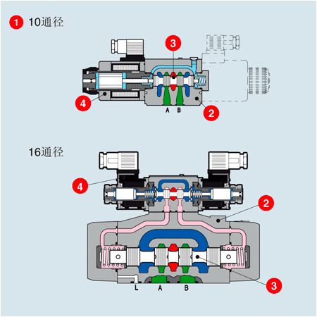 ATOS阿托斯電磁閥