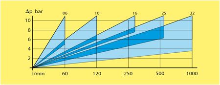 電磁閥流量 / 壓降