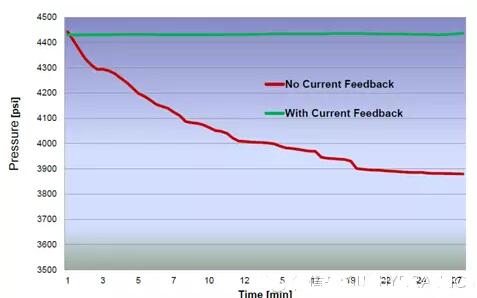 帶電流負(fù)反饋和不帶電流負(fù)反饋時(shí)線圈電流的變化