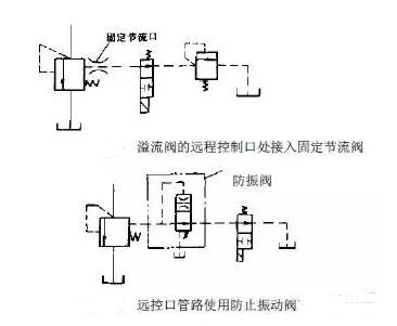 溢流閥遠(yuǎn)程控制口處接入固定節(jié)流閥