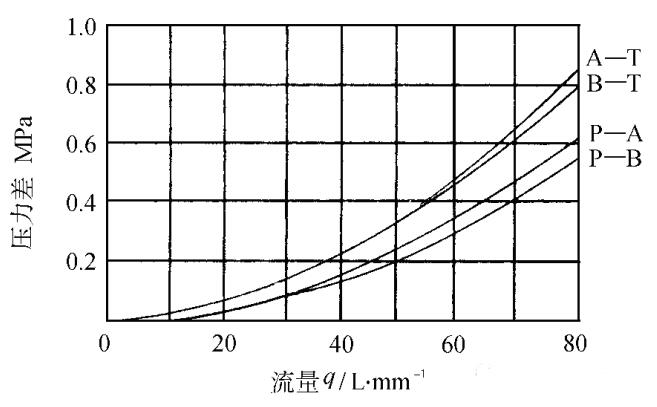圖1電磁閥的壓力損失曲線